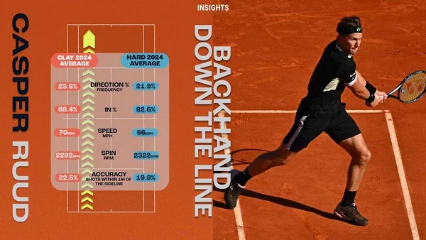 Mengapa konversi spin menjadi kunci taruhan pada spesialis lapangan tanah liat?