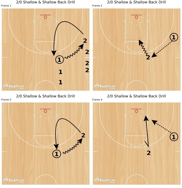 Mengapa rotasi layar menjadi faktor dalam memprediksi total assist?