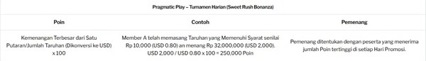 Raih Kemenangan di Turnamen Harian Sweet Rush Bonanza